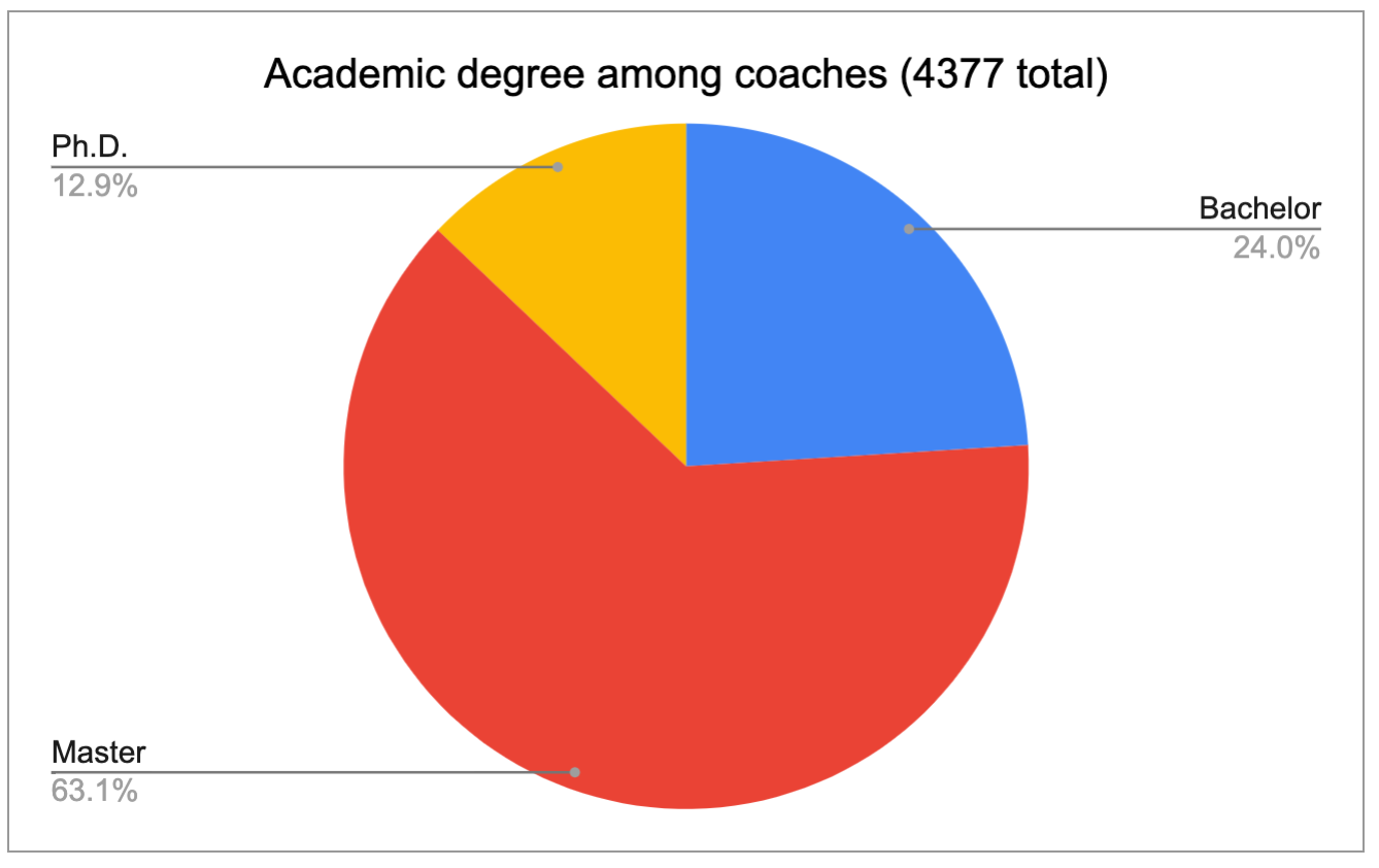 Interested in becoming a business or career coach? We analyzed 12,000+ coaches.