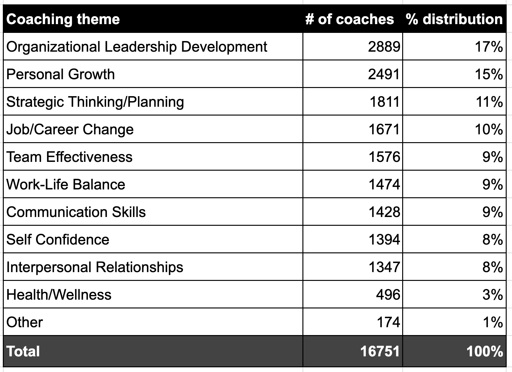 Interested in becoming a business or career coach? We analyzed 12,000+ coaches.