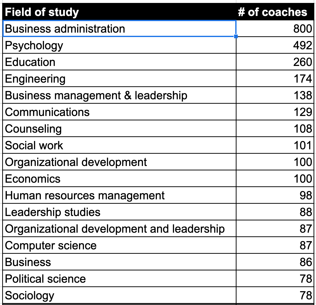 Interested in becoming a business or career coach? We analyzed 12,000+ coaches.