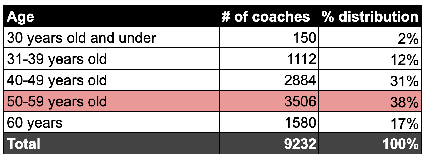 Interested in becoming a business or career coach? We analyzed 12,000+ coaches.