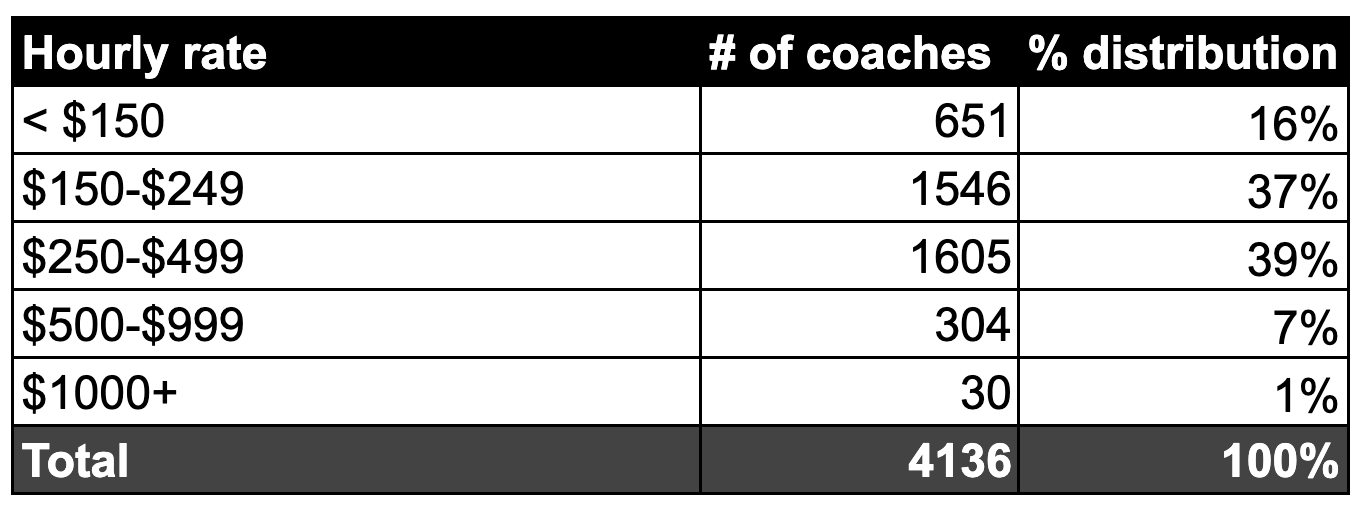 Interested in becoming a business or career coach? We analyzed 12,000+ coaches.