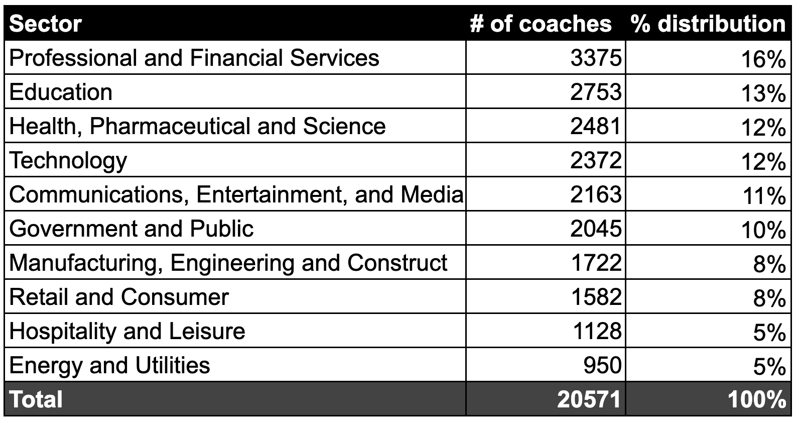 Interested in becoming a business or career coach? We analyzed 12,000+ coaches.