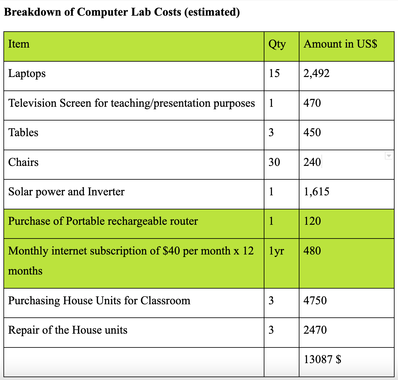 Letter from Leonard: Crowdfunding USD 2,492 to purchase 15 refurbished laptops for Kibera Kids